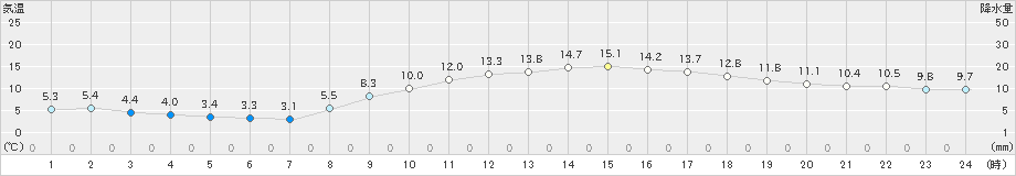 大竹(>2019年03月05日)のアメダスグラフ