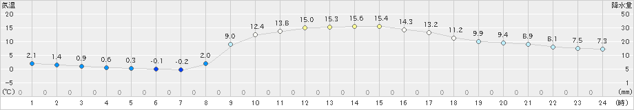 宇目(>2019年03月05日)のアメダスグラフ