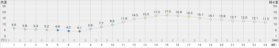 佐賀(>2019年03月05日)のアメダスグラフ