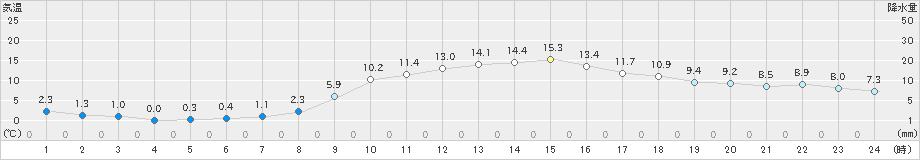 高森(>2019年03月05日)のアメダスグラフ