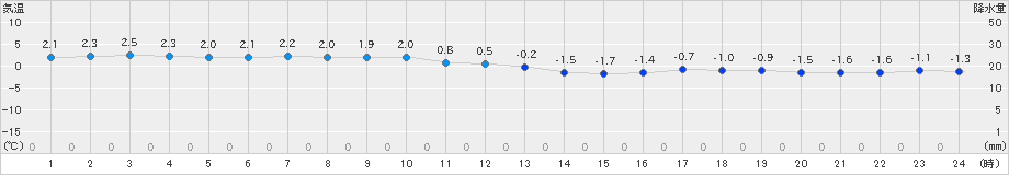 宗谷岬(>2019年03月06日)のアメダスグラフ