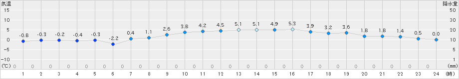 千歳(>2019年03月06日)のアメダスグラフ