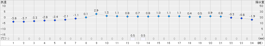 芦別(>2019年03月06日)のアメダスグラフ