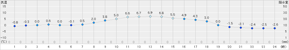 小清水(>2019年03月06日)のアメダスグラフ