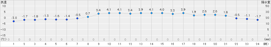 根室(>2019年03月06日)のアメダスグラフ