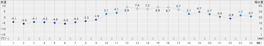 大津(>2019年03月06日)のアメダスグラフ