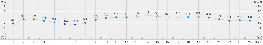 白老(>2019年03月06日)のアメダスグラフ