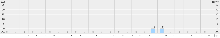 幌満(>2019年03月06日)のアメダスグラフ