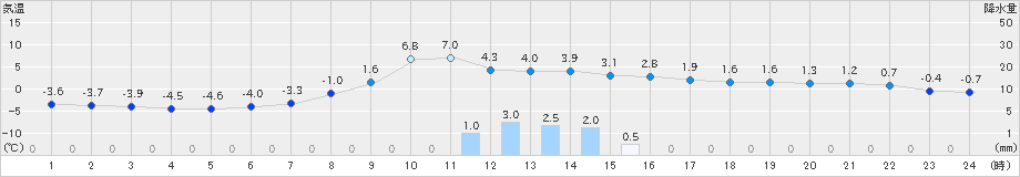 鶉(>2019年03月06日)のアメダスグラフ