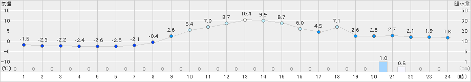 湯瀬(>2019年03月06日)のアメダスグラフ