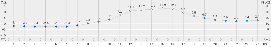 住田(>2019年03月06日)のアメダスグラフ