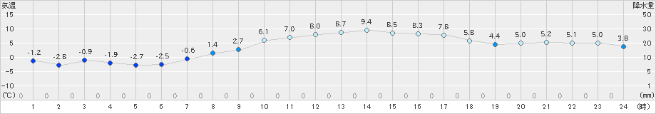 駒ノ湯(>2019年03月06日)のアメダスグラフ