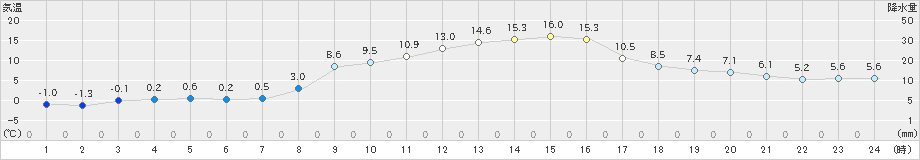 蔵王(>2019年03月06日)のアメダスグラフ