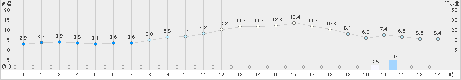 狩川(>2019年03月06日)のアメダスグラフ