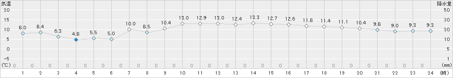 鼠ケ関(>2019年03月06日)のアメダスグラフ