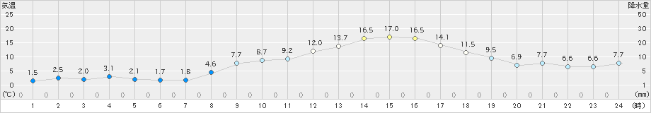 相馬(>2019年03月06日)のアメダスグラフ