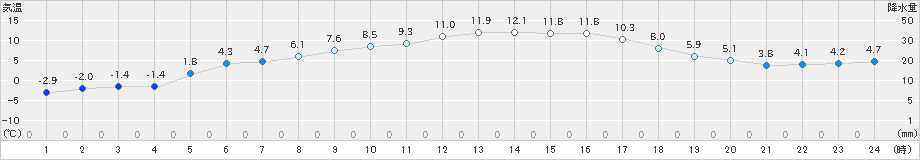 飯舘(>2019年03月06日)のアメダスグラフ