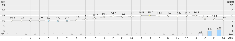 辻堂(>2019年03月06日)のアメダスグラフ