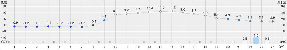 白馬(>2019年03月06日)のアメダスグラフ