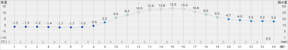 津川(>2019年03月06日)のアメダスグラフ