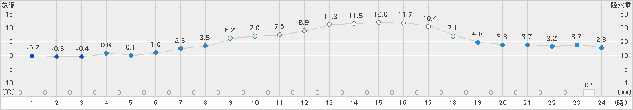 十日町(>2019年03月06日)のアメダスグラフ