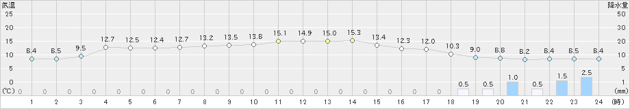 越廼(>2019年03月06日)のアメダスグラフ