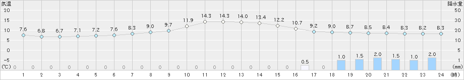 香住(>2019年03月06日)のアメダスグラフ