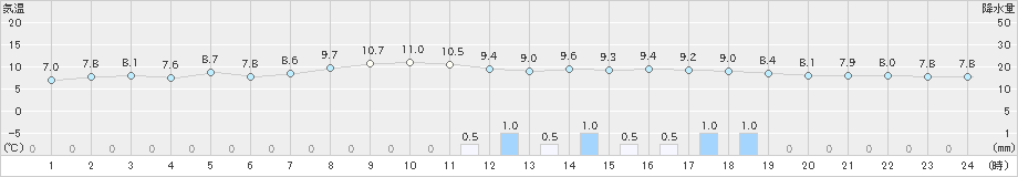 大田(>2019年03月06日)のアメダスグラフ