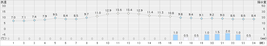 鳥取(>2019年03月06日)のアメダスグラフ