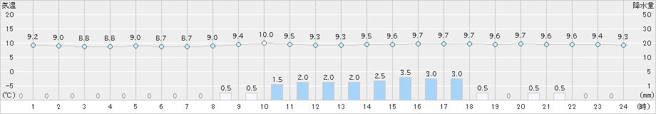 行橋(>2019年03月06日)のアメダスグラフ