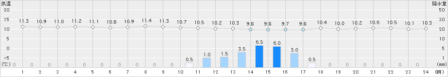 久留米(>2019年03月06日)のアメダスグラフ