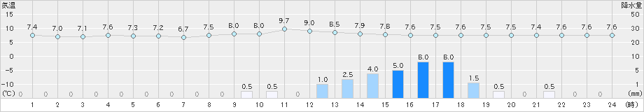 玖珠(>2019年03月06日)のアメダスグラフ