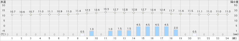 蒲江(>2019年03月06日)のアメダスグラフ