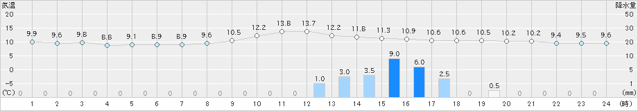 菊池(>2019年03月06日)のアメダスグラフ