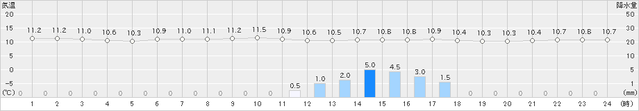 三角(>2019年03月06日)のアメダスグラフ