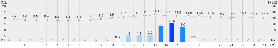 人吉(>2019年03月06日)のアメダスグラフ