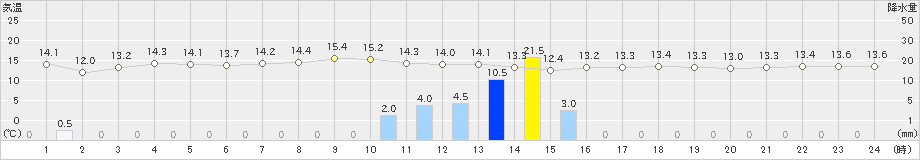 中甑(>2019年03月06日)のアメダスグラフ