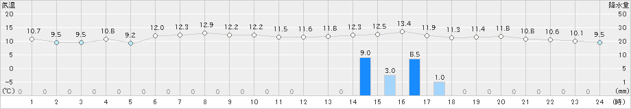 溝辺(>2019年03月06日)のアメダスグラフ