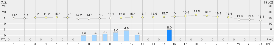 中種子(>2019年03月06日)のアメダスグラフ