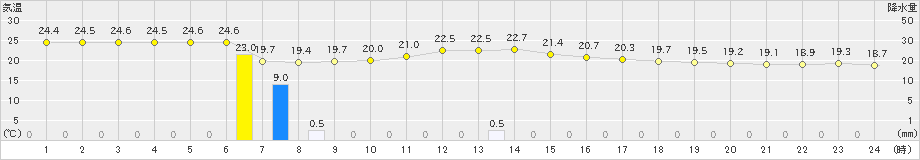 大原(>2019年03月06日)のアメダスグラフ