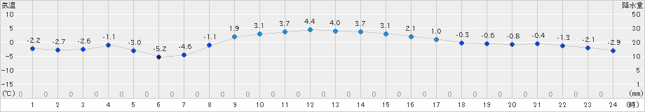 今金(>2019年03月07日)のアメダスグラフ