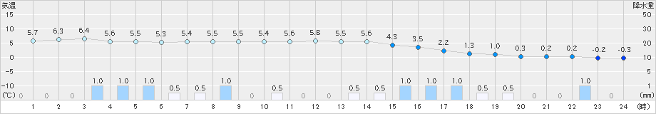 鹿島台(>2019年03月07日)のアメダスグラフ