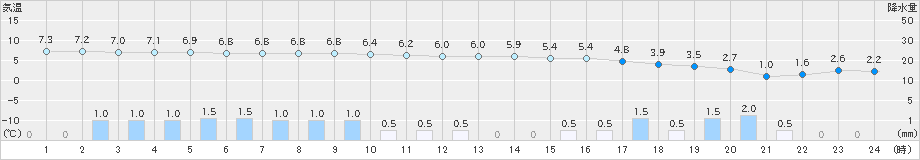 相馬(>2019年03月07日)のアメダスグラフ