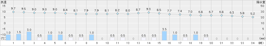 我孫子(>2019年03月07日)のアメダスグラフ