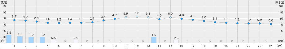 松本今井(>2019年03月07日)のアメダスグラフ
