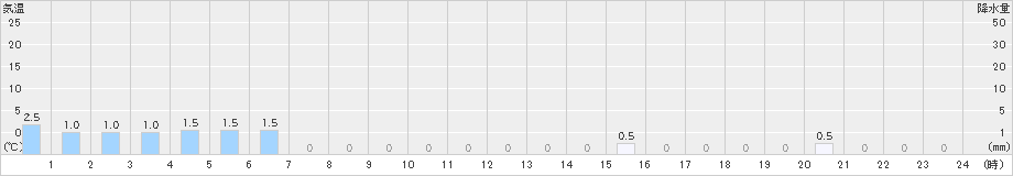 杉島(>2019年03月07日)のアメダスグラフ