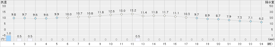 南伊勢(>2019年03月07日)のアメダスグラフ