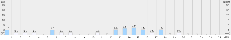 赤谷(>2019年03月07日)のアメダスグラフ
