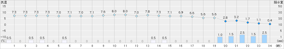 信楽(>2019年03月07日)のアメダスグラフ