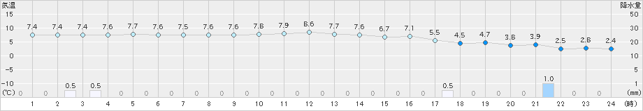 能勢(>2019年03月07日)のアメダスグラフ